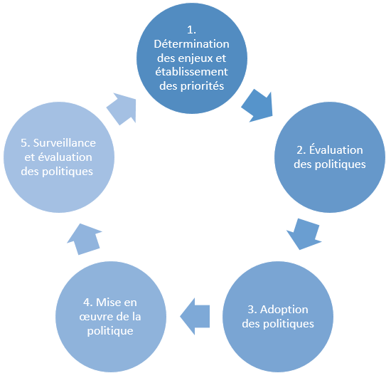 Schéma d'élaboration de politiques de la Fédération